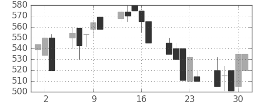 京王の日足チャート(1992年7月)