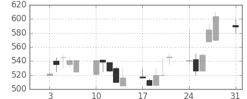 京王の日足チャート(1992年8月)