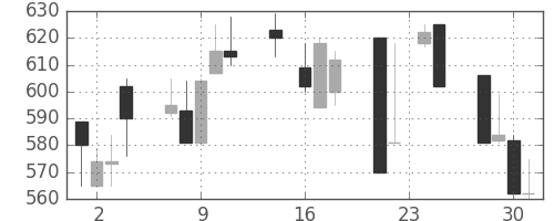 京王の日足チャート(1992年9月)