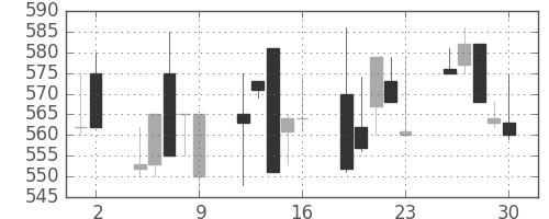 京王の日足チャート(1992年10月)