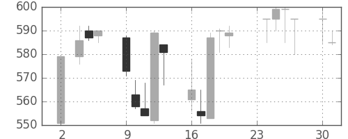 京王の日足チャート(1992年11月)