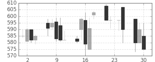 京王の日足チャート(1992年12月)