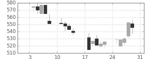京王の日足チャート(1993年1月)