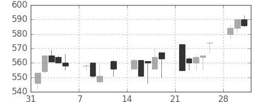 京王の日足チャート(1993年2月)