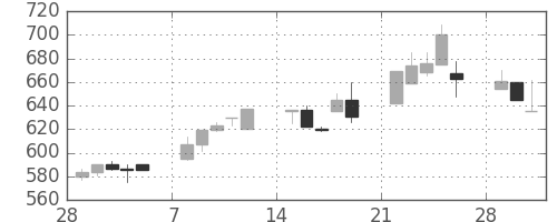 京王の日足チャート(1993年3月)