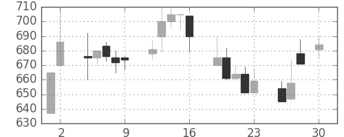 京王の日足チャート(1993年4月)