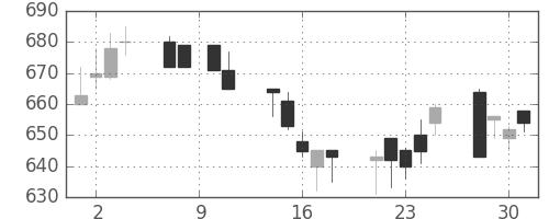 京王の日足チャート(1993年6月)