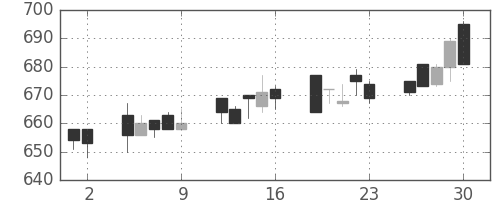 京王の日足チャート(1993年7月)