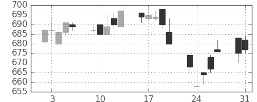 京王の日足チャート(1993年8月)