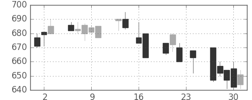 京王の日足チャート(1993年9月)