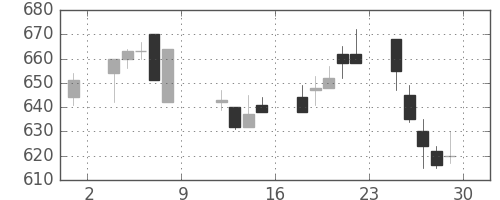 京王の日足チャート(1993年10月)