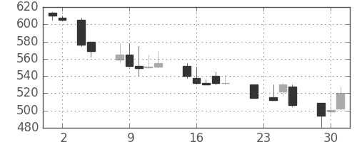 京王の日足チャート(1993年11月)