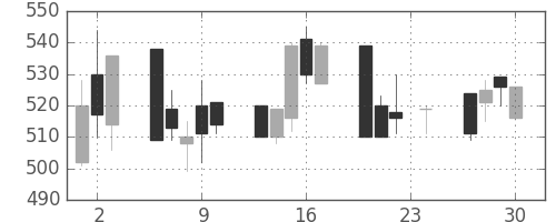 京王の日足チャート(1993年12月)