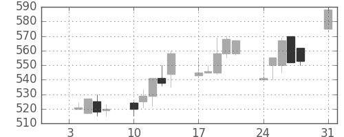 京王の日足チャート(1994年1月)