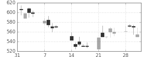 京王の日足チャート(1994年2月)