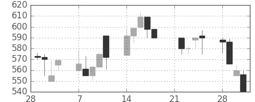 京王の日足チャート(1994年3月)