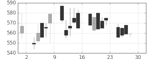 京王の日足チャート(1994年4月)