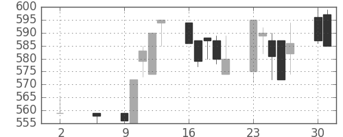 京王の日足チャート(1994年5月)