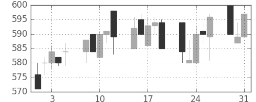 京王の日足チャート(1994年8月)