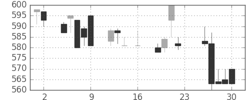 京王の日足チャート(1994年9月)