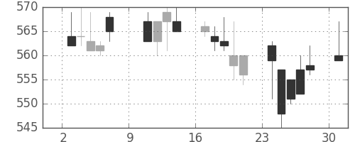 京王の日足チャート(1994年10月)