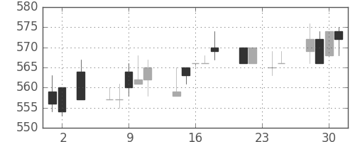 京王の日足チャート(1994年11月)