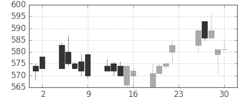 京王の日足チャート(1994年12月)