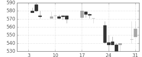 京王の日足チャート(1995年1月)