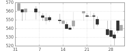 京王の日足チャート(1995年2月)