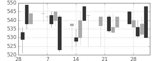 京王の日足チャート(1995年3月)