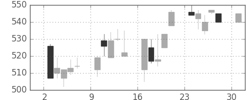 京王の日足チャート(1995年4月)