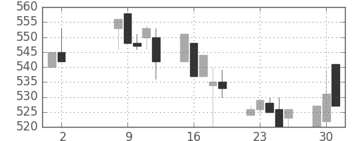 京王の日足チャート(1995年5月)