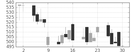 京王の日足チャート(1995年6月)