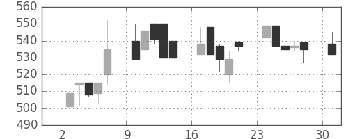 京王の日足チャート(1995年7月)