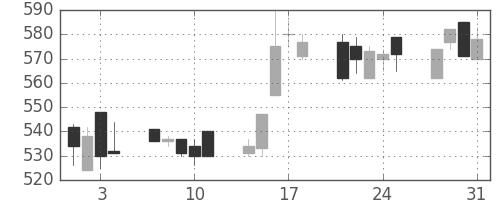 京王の日足チャート(1995年8月)