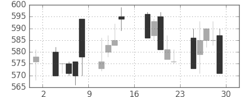京王の日足チャート(1995年9月)