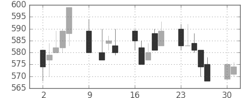 京王の日足チャート(1995年10月)