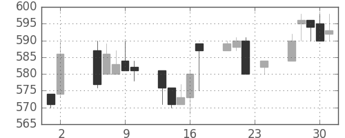 京王の日足チャート(1995年11月)