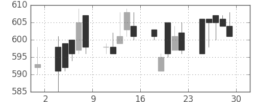 京王の日足チャート(1995年12月)