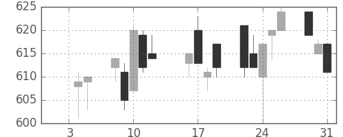 京王の日足チャート(1996年1月)