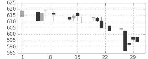 京王の日足チャート(1996年2月)