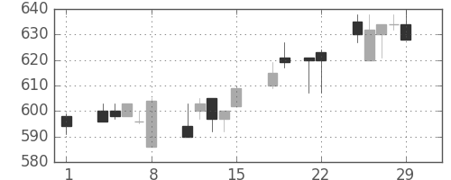 京王の日足チャート(1996年3月)