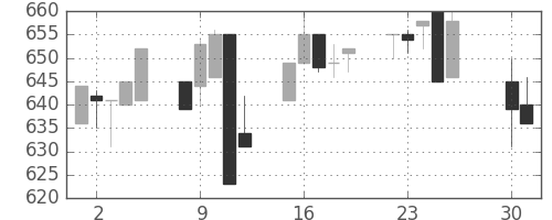 京王の日足チャート(1996年4月)