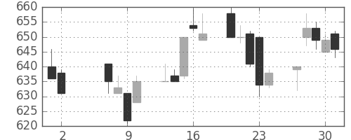 京王の日足チャート(1996年5月)