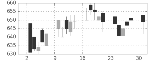 京王の日足チャート(1996年6月)