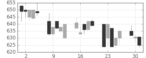 京王の日足チャート(1996年7月)