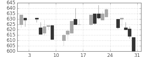 京王の日足チャート(1996年8月)