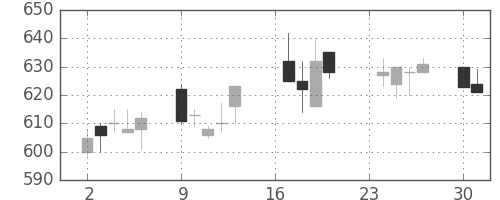 京王の日足チャート(1996年9月)