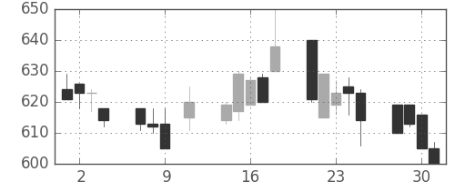 京王の日足チャート(1996年10月)