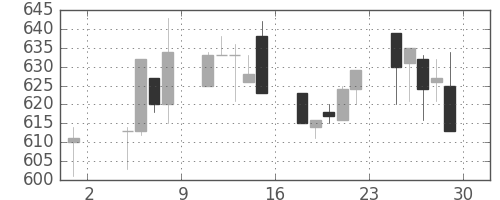 京王の日足チャート(1996年11月)